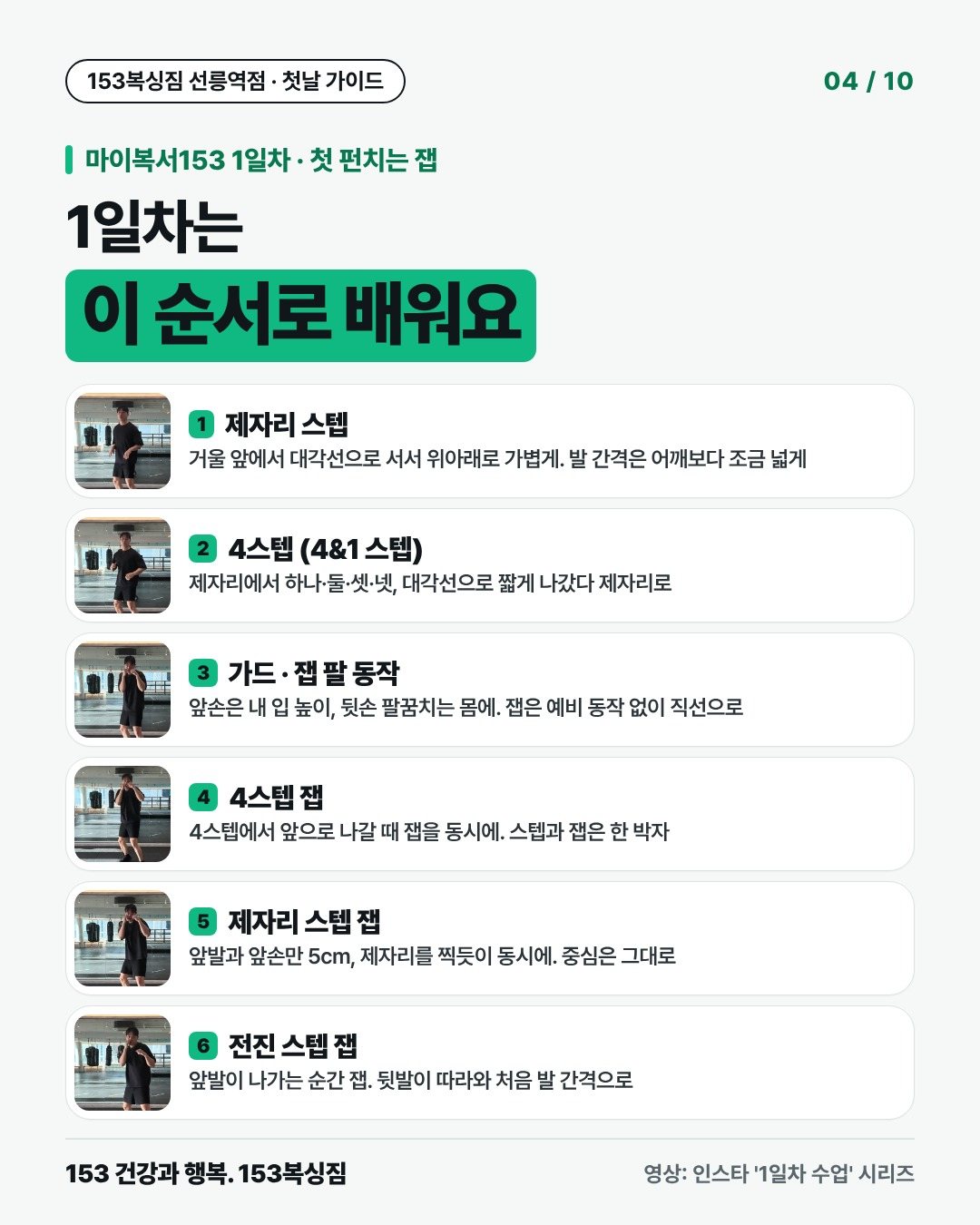 마이복서153 1일차 · 첫 펀치는 잽 1일차는 이 순서로 배워요 1. 제자리 스텝 거울 앞에서 대각선으로 서서 위아래로 가볍게. 발 간격은 어깨보다 조금 넓게 2. 4스텝 (4&1 스텝) 제자리에서 하나·둘·셋·넷, 대각선으로 짧게 나갔다 제자리로 3. 가드 · 잽 팔 동작 앞손은 내 입 높이, 뒷손 팔꿈치는 몸에. 잽은 예비 동작 없이 직선으로 4. 4스텝 잽 4스텝에서 앞으로 나갈 때 잽을 동시에. 스텝과 잽은 한 박자 5. 제자리 스텝 잽 앞발과 앞손만 5cm, 제자리를 찍듯이 동시에. 중심은 그대로 6. 전진 스텝 잽 앞발이 나가는 순간 잽. 뒷발이 따라와 처음 발 간격으로