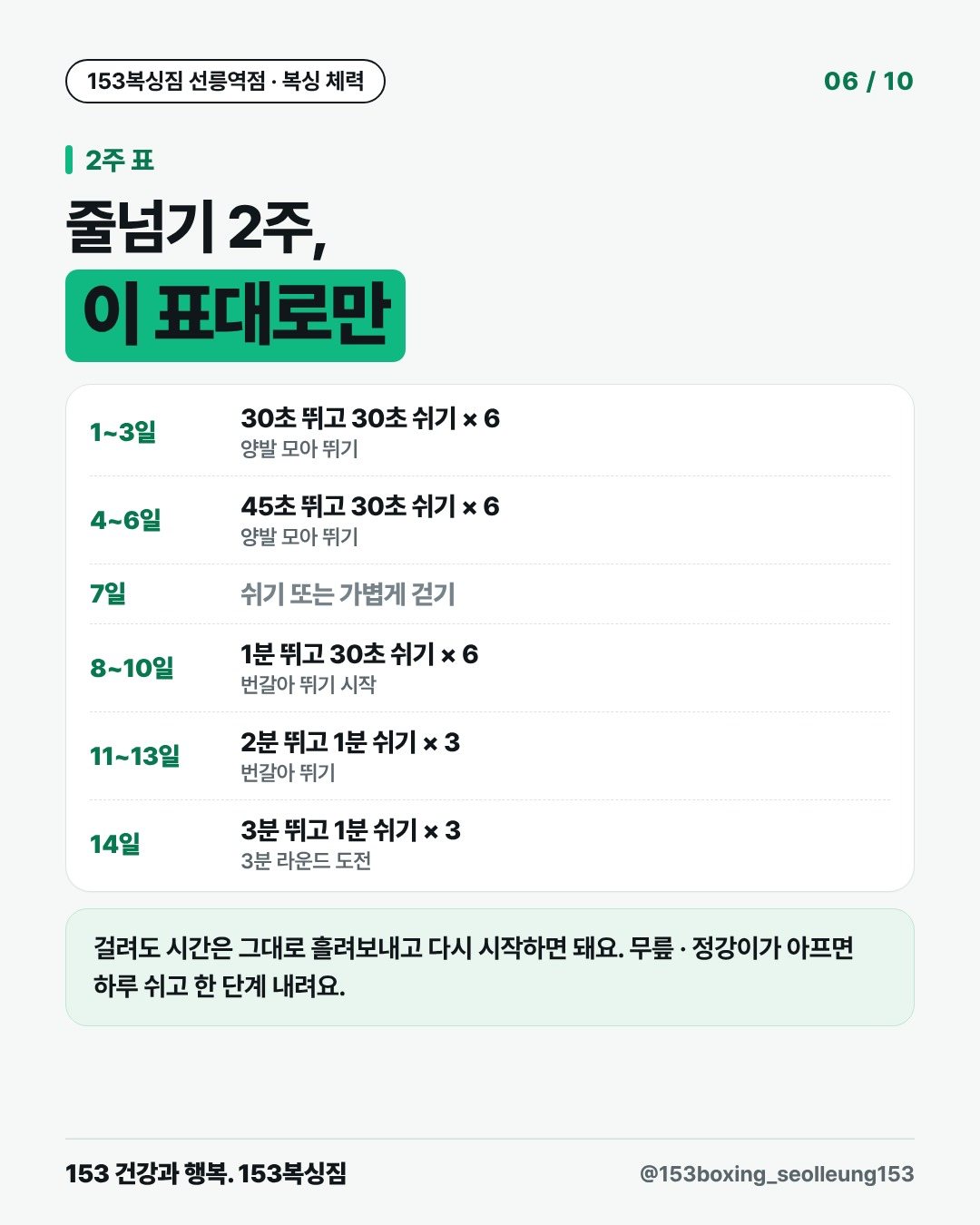 2주 표 줄넘기 2주, 이 표대로만 1~3일 30초 뛰고 30초 쉬기 × 6 양발 모아 뛰기 4~6일 45초 뛰고 30초 쉬기 × 6 양발 모아 뛰기 7일 쉬기 또는 가볍게 걷기 8~10일 1분 뛰고 30초 쉬기 × 6 번갈아 뛰기 시작 11~13일 2분 뛰고 1분 쉬기 × 3 번갈아 뛰기 14일 3분 뛰고 1분 쉬기 × 3 3분 라운드 도전 걸려도 시간은 그대로 흘려보내고 다시 시작하면 돼요. 무릎 · 정강이가 아프면 하루 쉬고 한 단계 내려요.